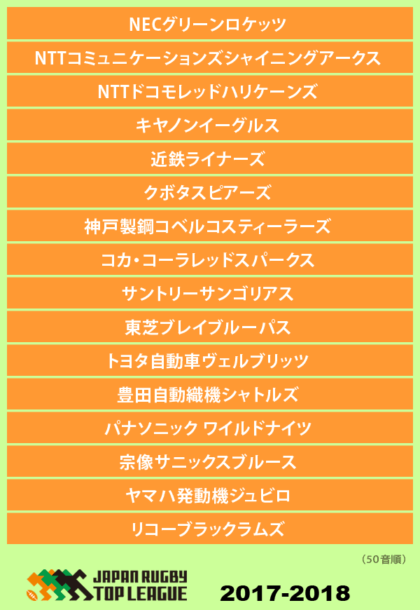 ジャパンラグビー トップリーグ2017-2018シーズン、参加16チーム