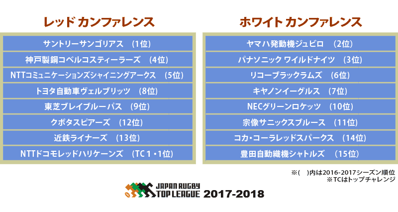 カンファレンス名が「レッド」と「ホワイト」に