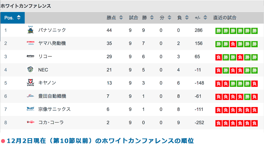 12月2日現在（第10節以前）のホワイトカンファレンスの順位