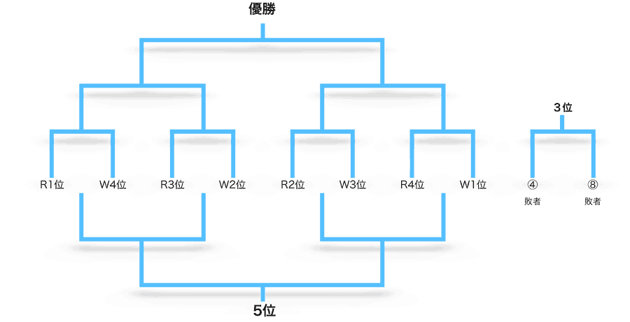 総合順位決定トーナメント＜1〜8位＞