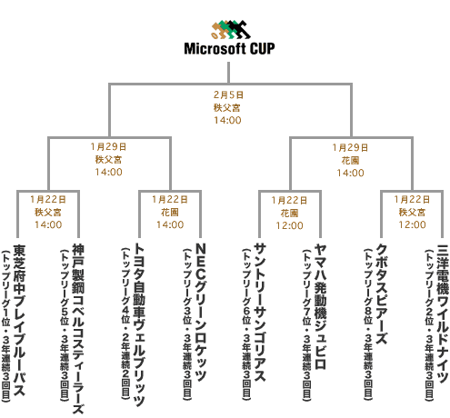 マイクロソフトカップ組合せ