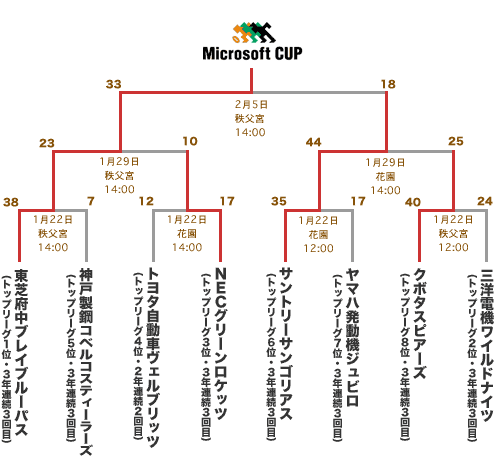 マイクロソフトカップ組合せ