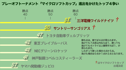 トップ４争い