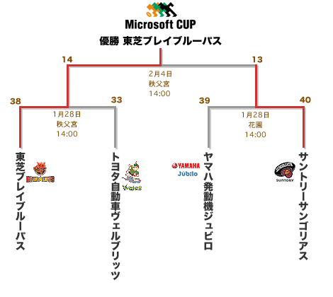 プレーオフトーナメント「マイクロソフトカップ」