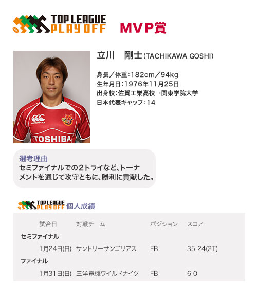 プレーオフトーナメントＭＶＰに、東芝・立川選手