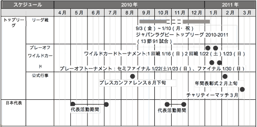 JAPAN RUGBY TOP LEAGUE 2010-2011　スケジュール概要
