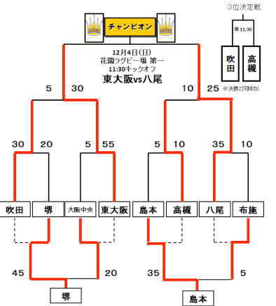 11月27日(日曜)決勝トーナメント結果