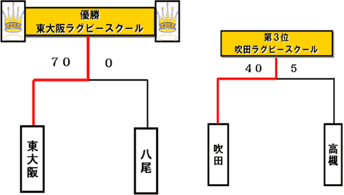 １２月４日（日曜）１１：３０キックオフ ドコモカップ決勝結果（場所：近鉄花園ラグビー場）