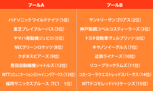 ジャパンラグビー トップリーグ2014-2015 ファーストステージ チーム編成
