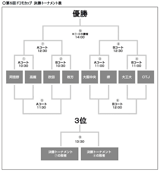 第5回ドコモカップ 決勝トーナメント表