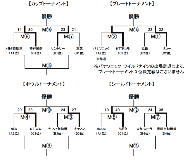 順位決定トーナメント