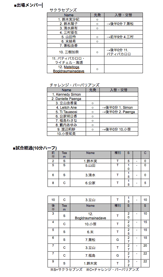 サクラセブンズ vs チャレンジ・バーバリアンズ