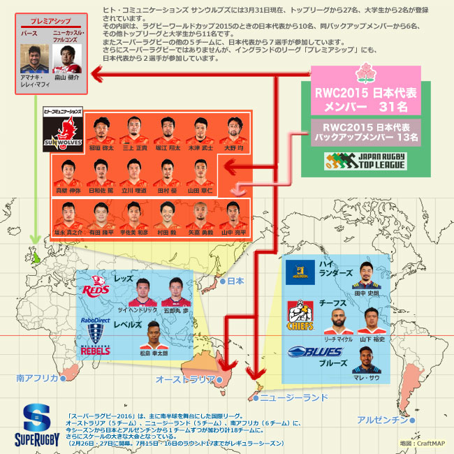 今季から参入の日本チーム サンウルブズ など スーパーラグビーで活躍する日本代表 トップリーグ選手を一覧にしてみました ジャパンラグビートップリーグ 公式サイト