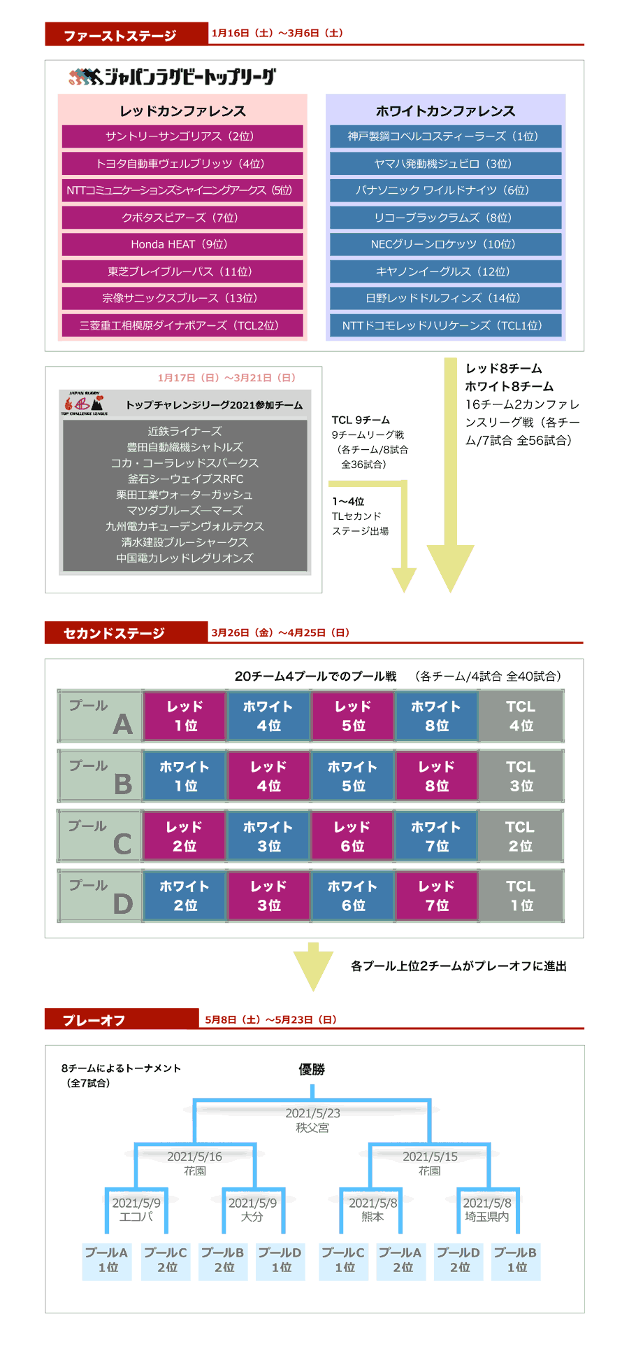 「ジャパンラグビー トップリーグ 2021」大会概要His Story, HISTORY.