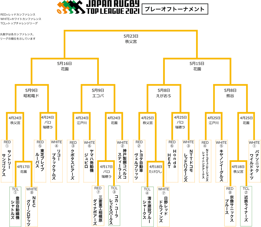 ジャパンラグビー トップリーグ 21 プレーオフトーナメント組合せ決定 ジャパンラグビートップリーグ公式サイト