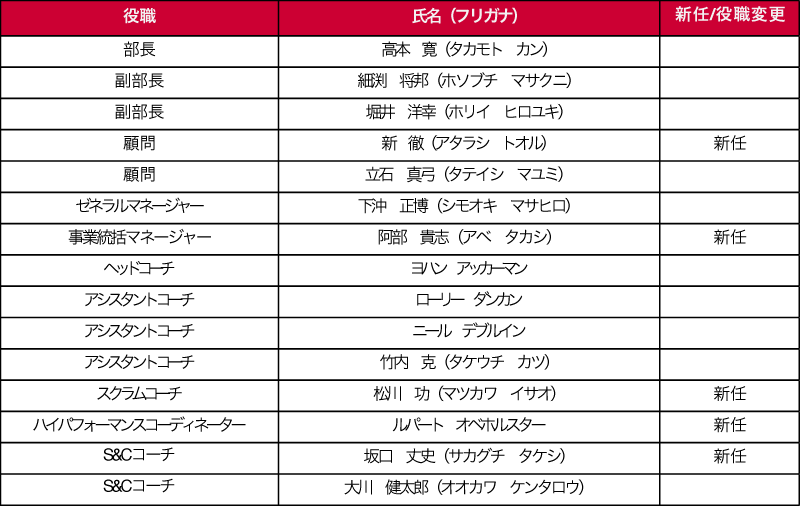 2021-2022シーズン新体制