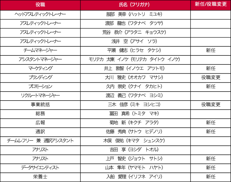 2021-2022シーズン新体制